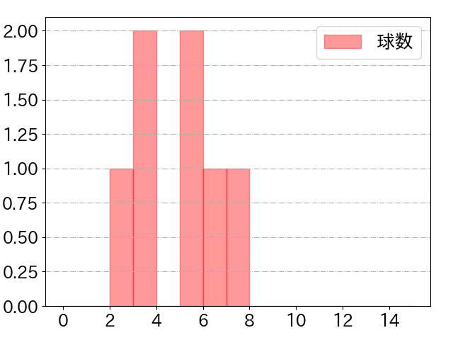 溝脇 隼人の球数分布(2023年7月)