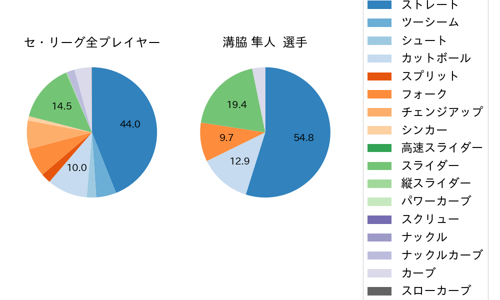 溝脇 隼人の球種割合(2023年7月)