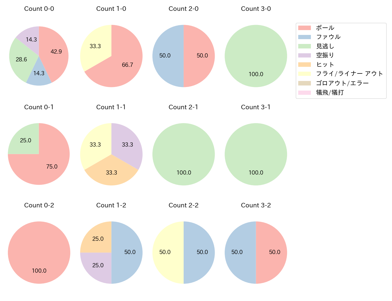 溝脇 隼人の球数分布(2023年7月)
