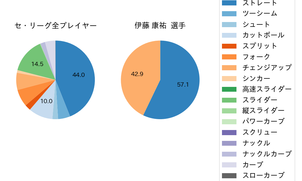 伊藤 康祐の球種割合(2023年7月)
