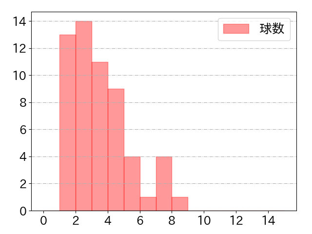 村松 開人の球数分布(2023年7月)