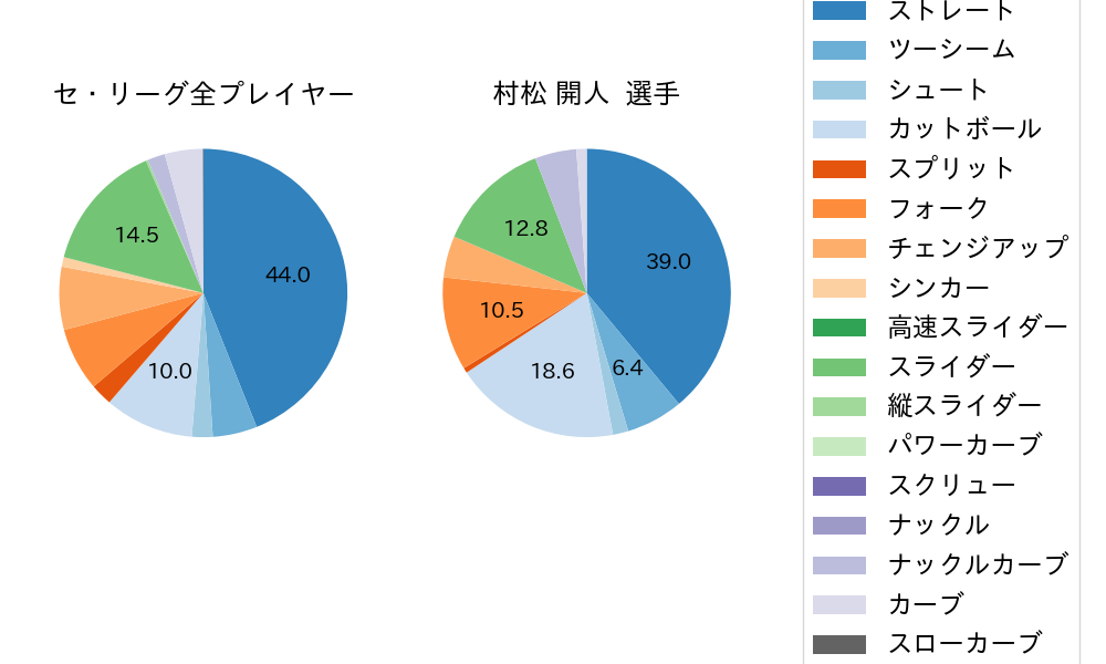 村松 開人の球種割合(2023年7月)