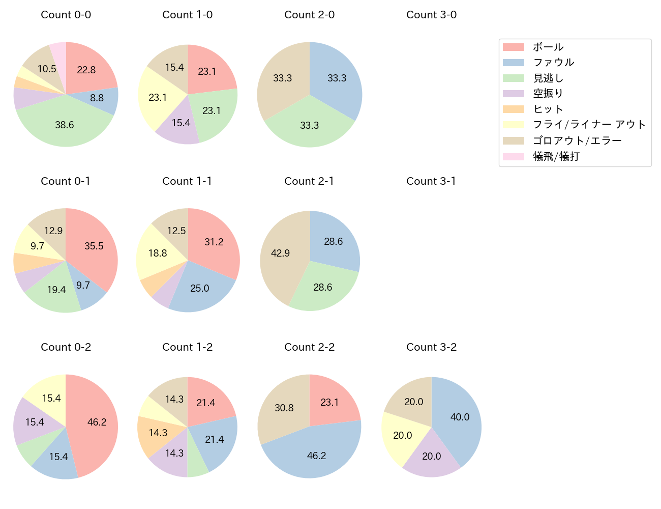 村松 開人の球数分布(2023年7月)