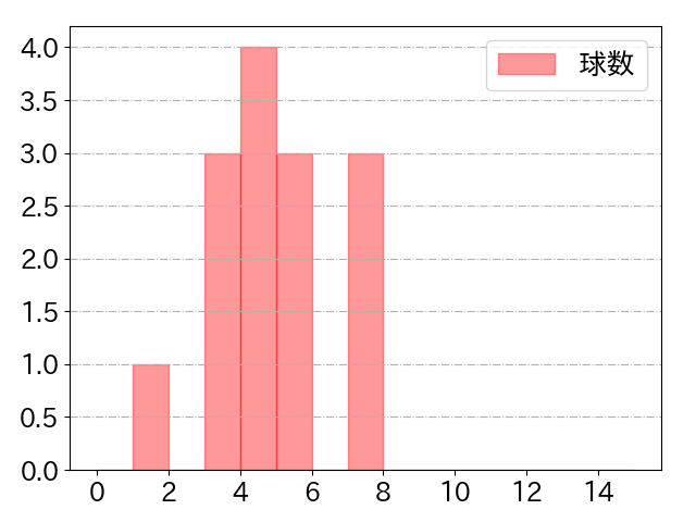 後藤 駿太の球数分布(2023年7月)