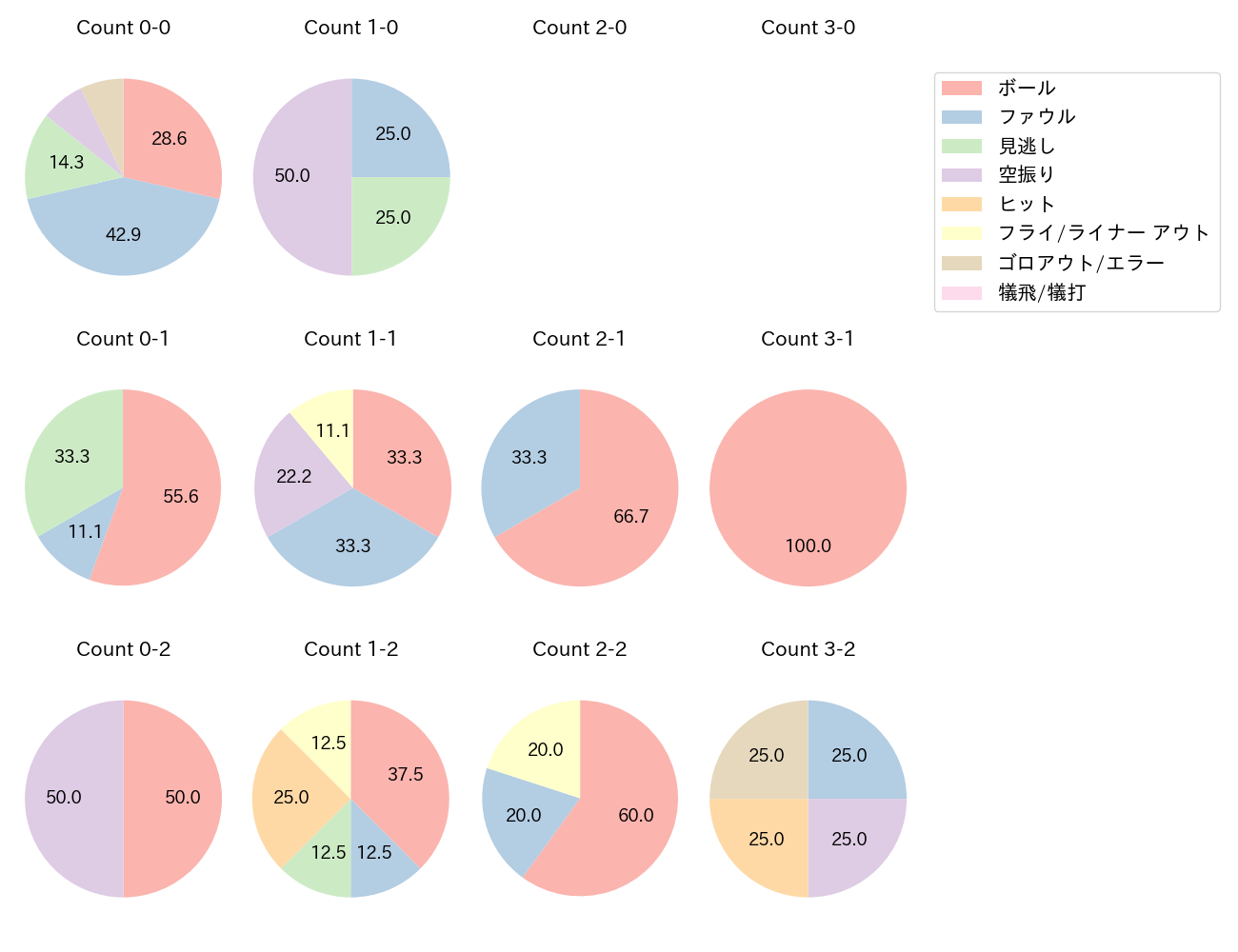 後藤 駿太の球数分布(2023年7月)
