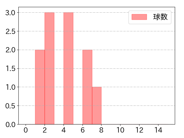 福田 永将の球数分布(2023年7月)
