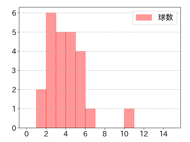石橋 康太の球数分布(2023年7月)