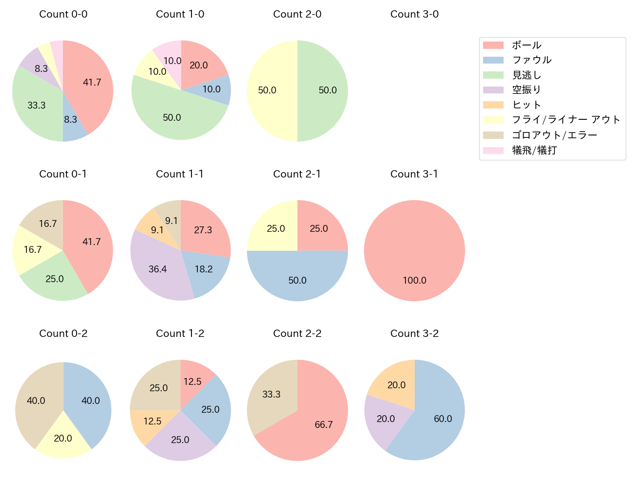 石橋 康太の球数分布(2023年7月)