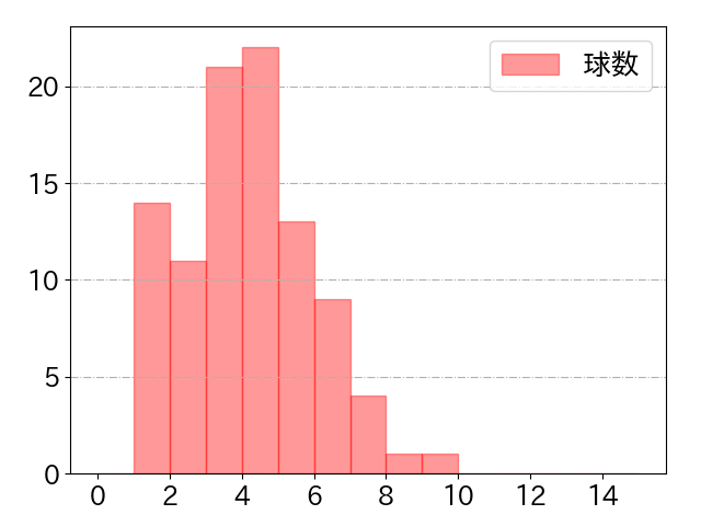 岡林 勇希の球数分布(2023年7月)