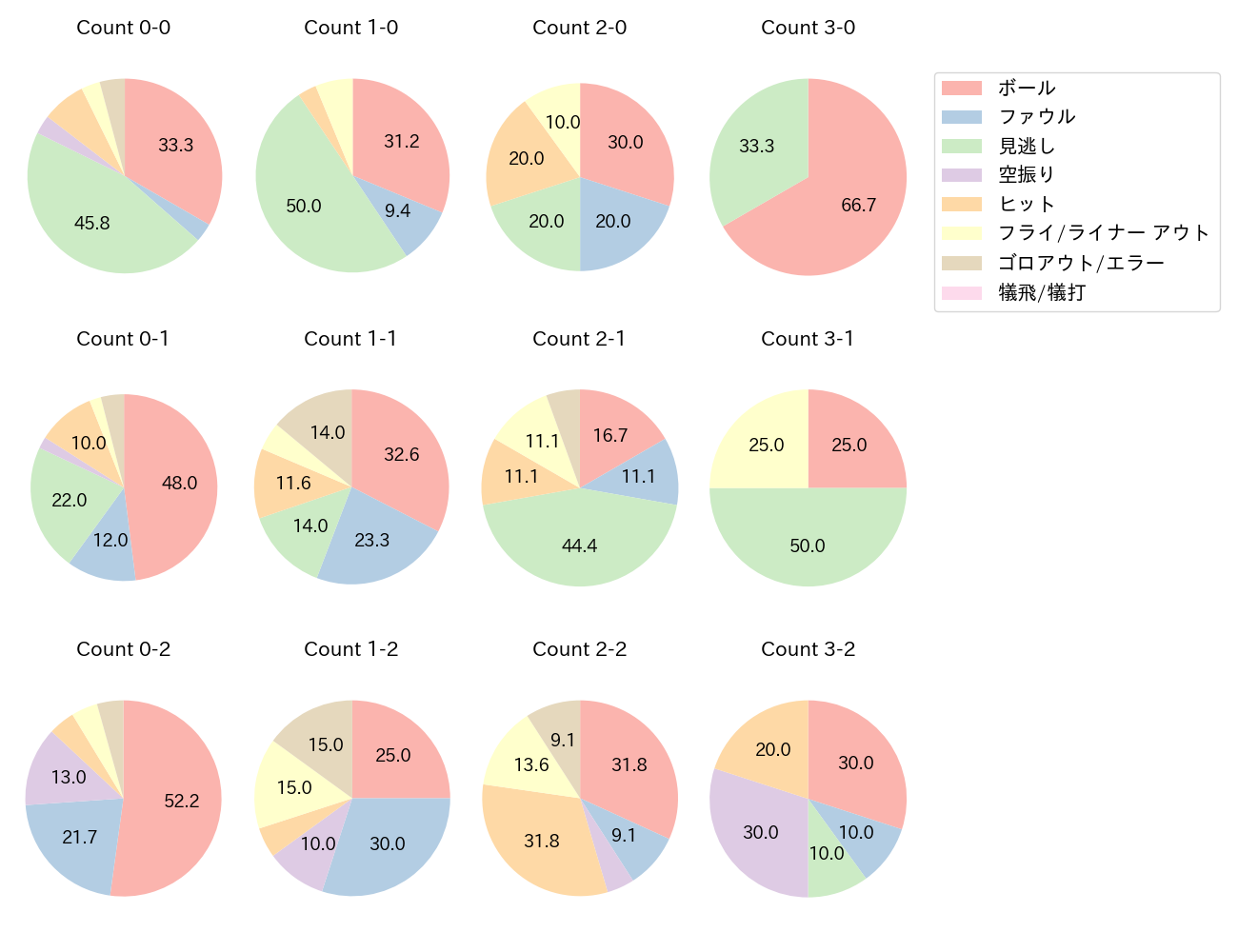 岡林 勇希の球数分布(2023年7月)