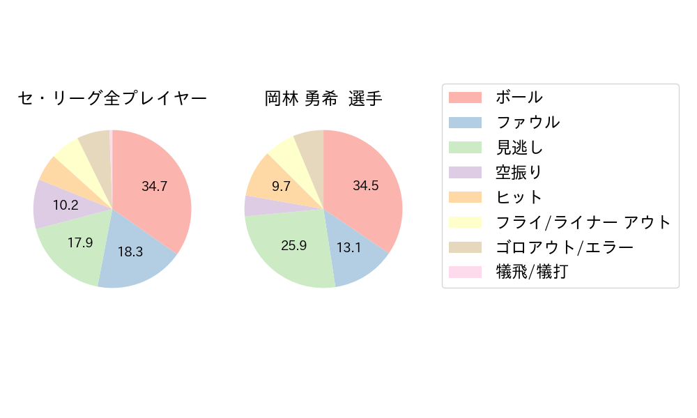 岡林 勇希のNext Action(2023年7月)