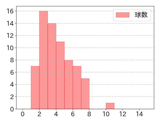 ビシエドの球数分布(2023年7月)