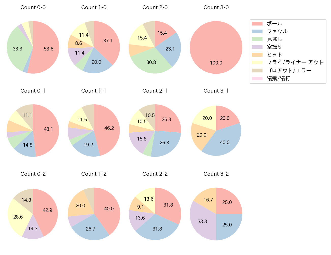 ビシエドの球数分布(2023年7月)