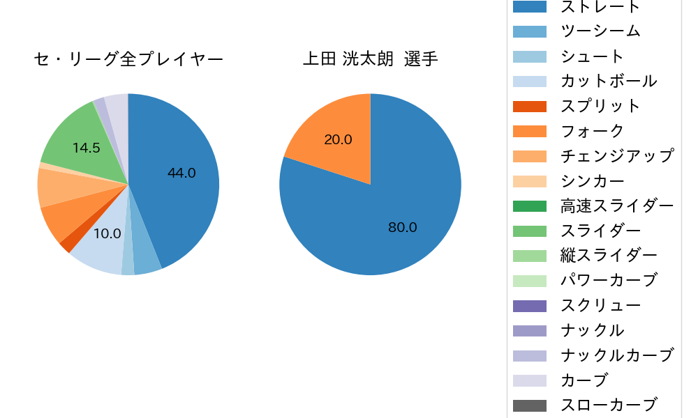 上田 洸太朗の球種割合(2023年7月)