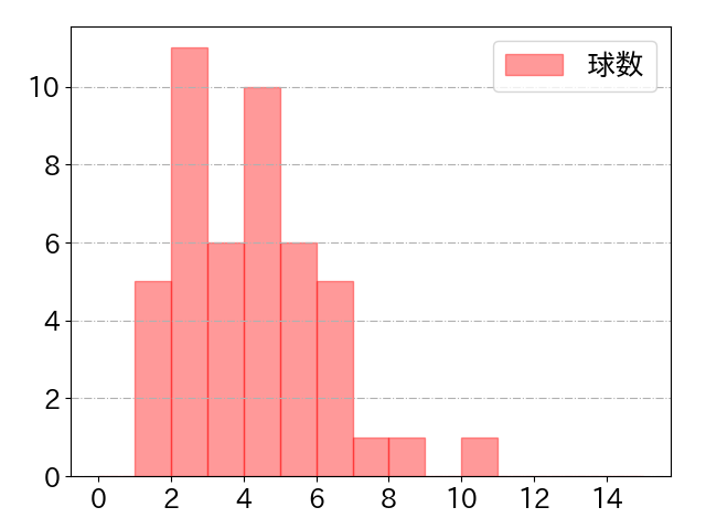 福永 裕基の球数分布(2023年7月)