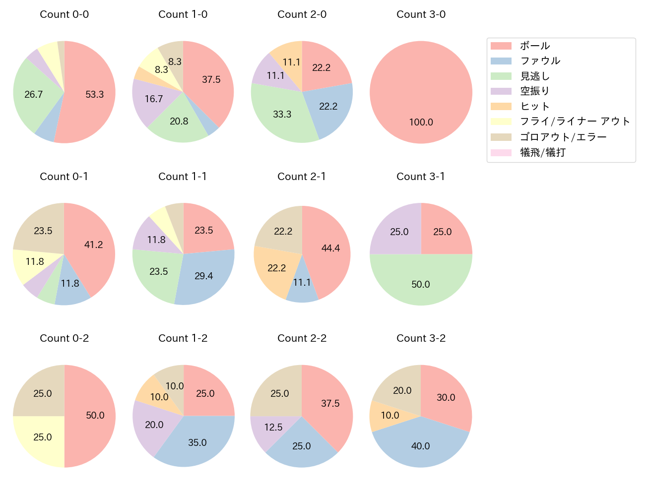 福永 裕基の球数分布(2023年7月)
