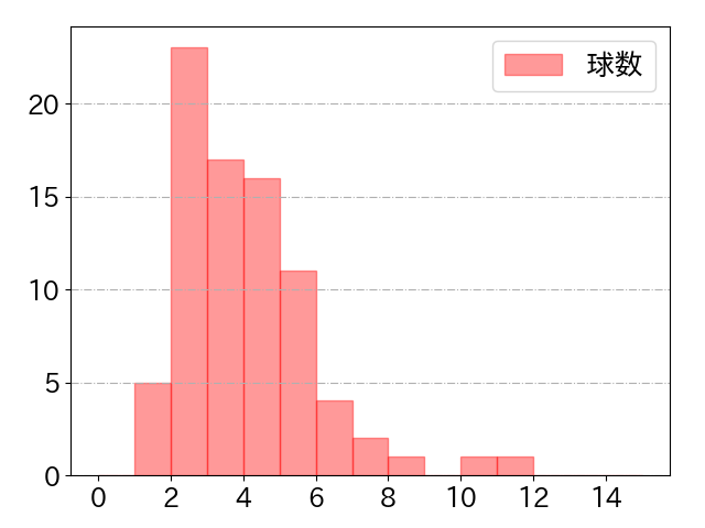 大島 洋平の球数分布(2023年7月)