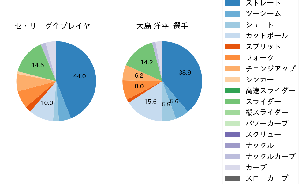 大島 洋平の球種割合(2023年7月)