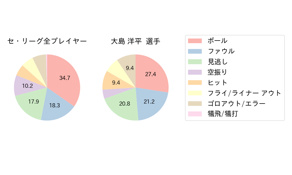 大島 洋平のNext Action(2023年7月)