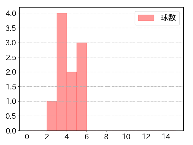 メヒアの球数分布(2023年7月)