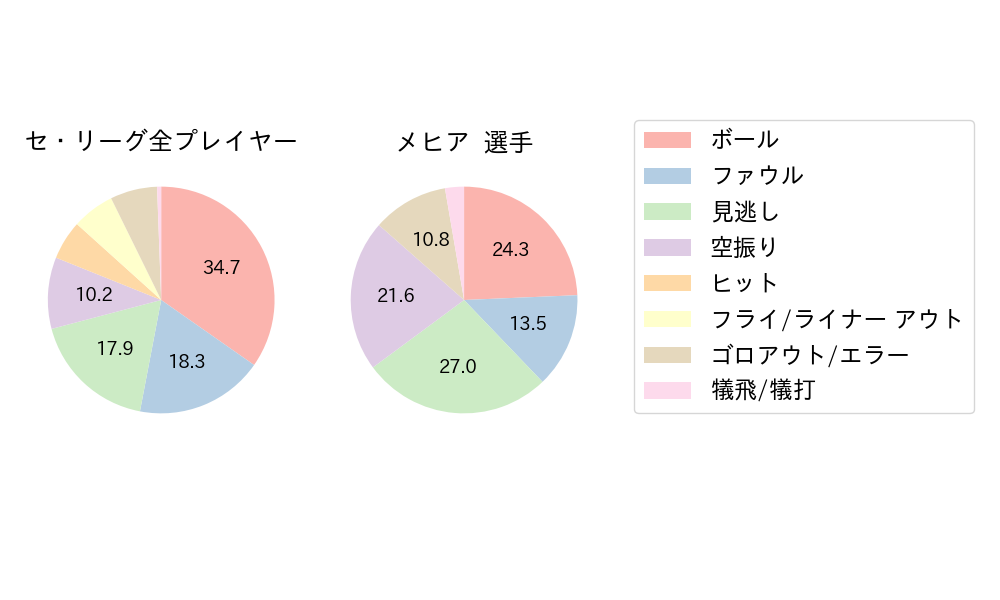 メヒアのNext Action(2023年7月)