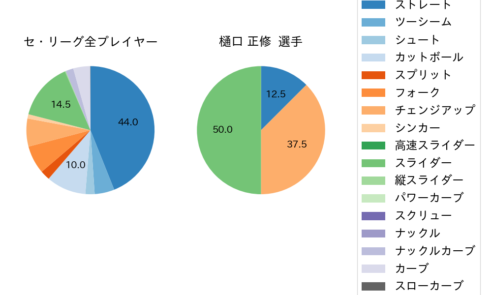 樋口 正修の球種割合(2023年7月)