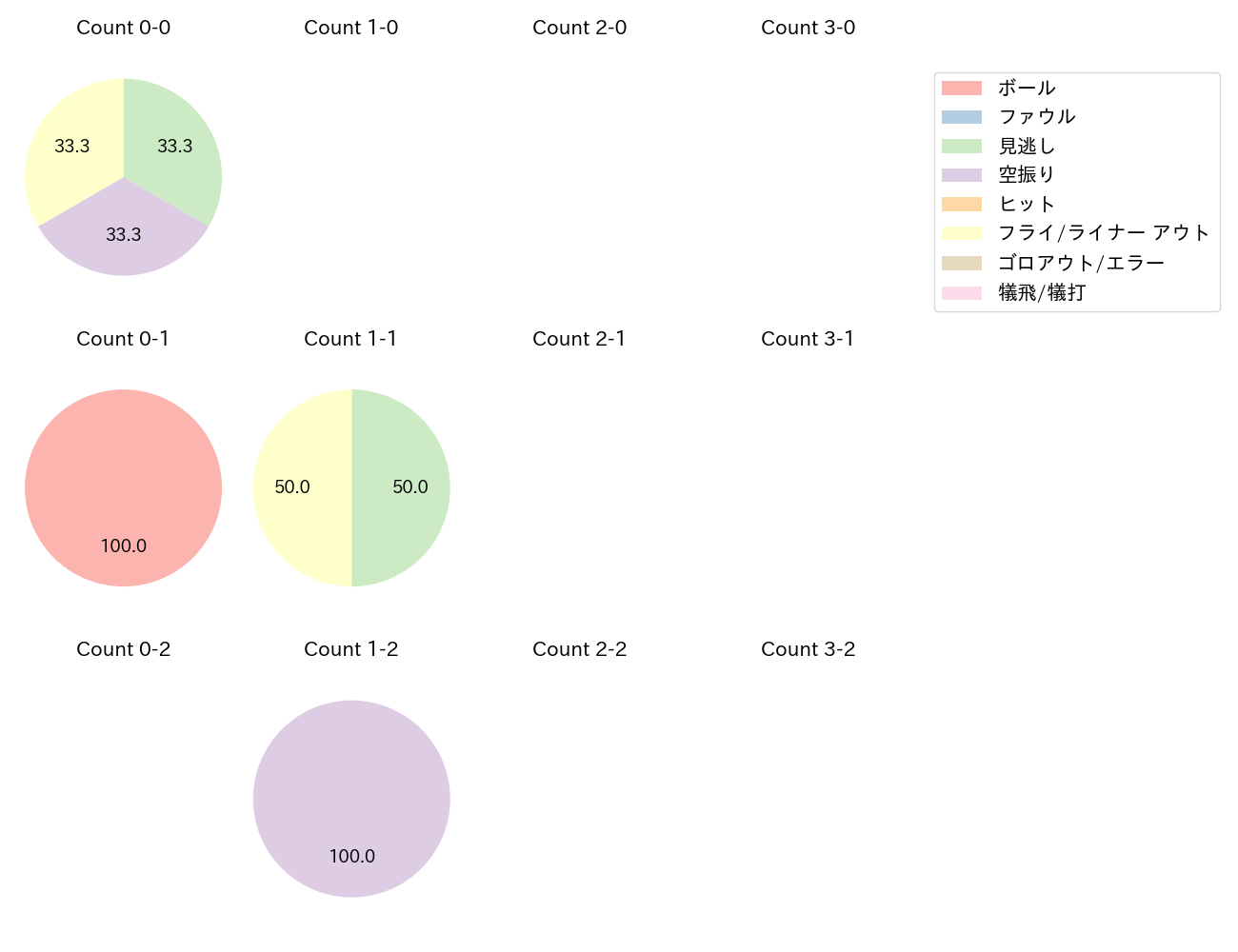 樋口 正修の球数分布(2023年7月)