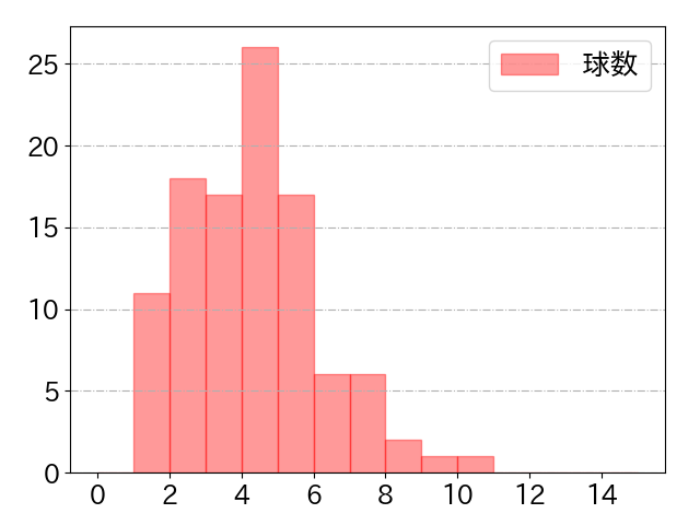 細川 成也の球数分布(2023年8月)