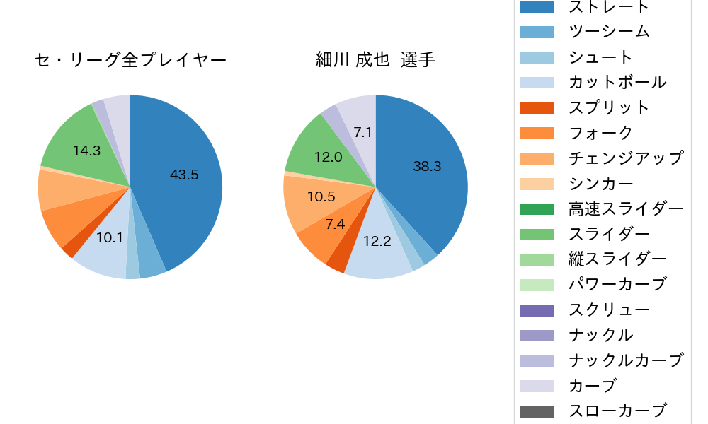 細川 成也の球種割合(2023年8月)