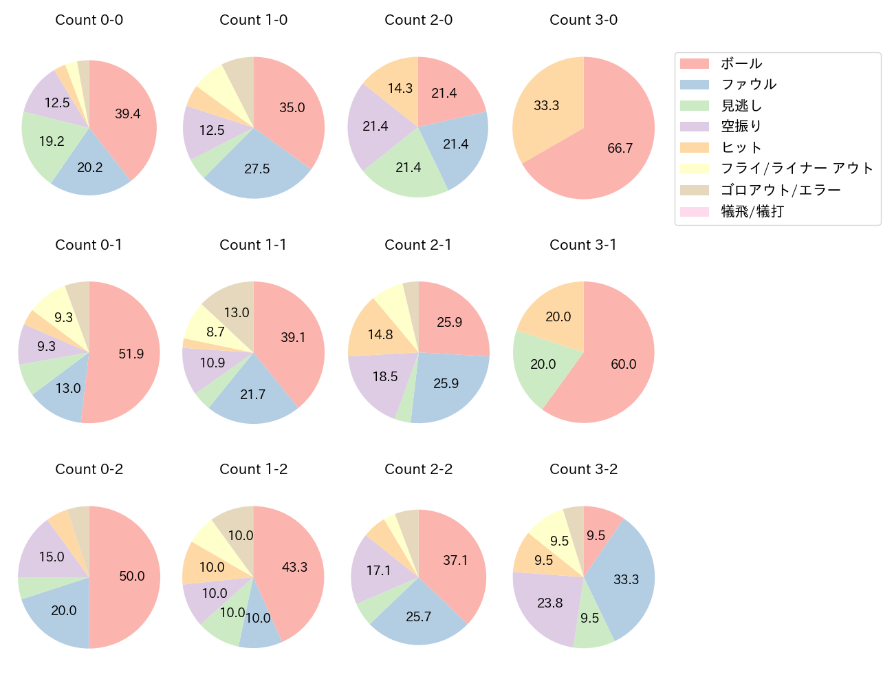 細川 成也の球数分布(2023年8月)