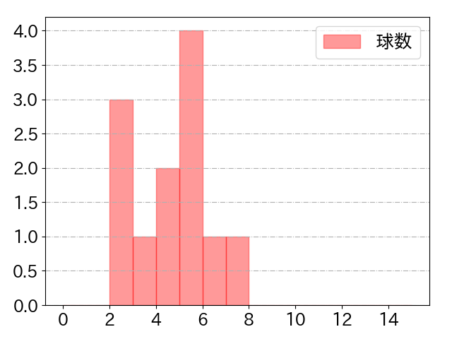 小笠原 慎之介の球数分布(2023年8月)