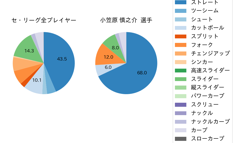 小笠原 慎之介の球種割合(2023年8月)