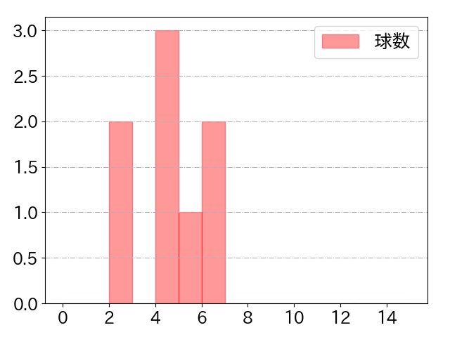 柳 裕也の球数分布(2023年8月)