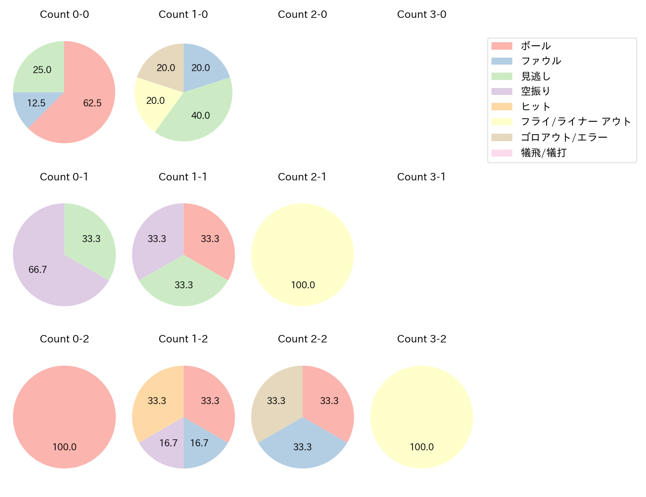 柳 裕也の球数分布(2023年8月)