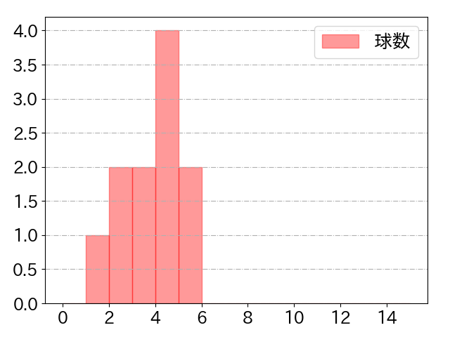 髙橋 宏斗の球数分布(2023年8月)