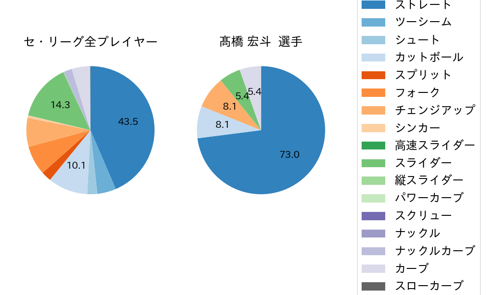 髙橋 宏斗の球種割合(2023年8月)