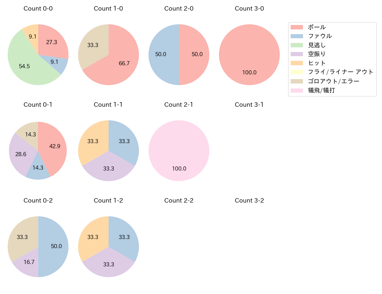 髙橋 宏斗の球数分布(2023年8月)