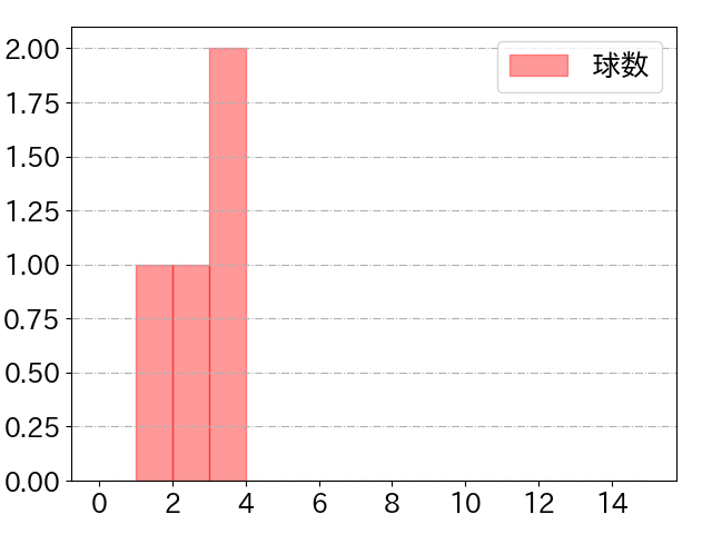 涌井 秀章の球数分布(2023年8月)