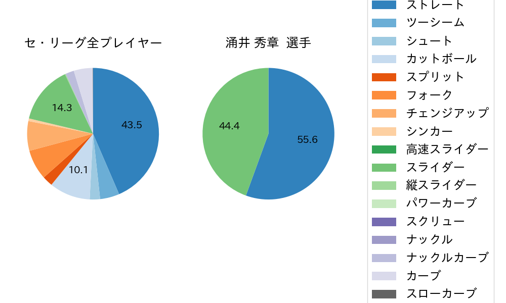 涌井 秀章の球種割合(2023年8月)