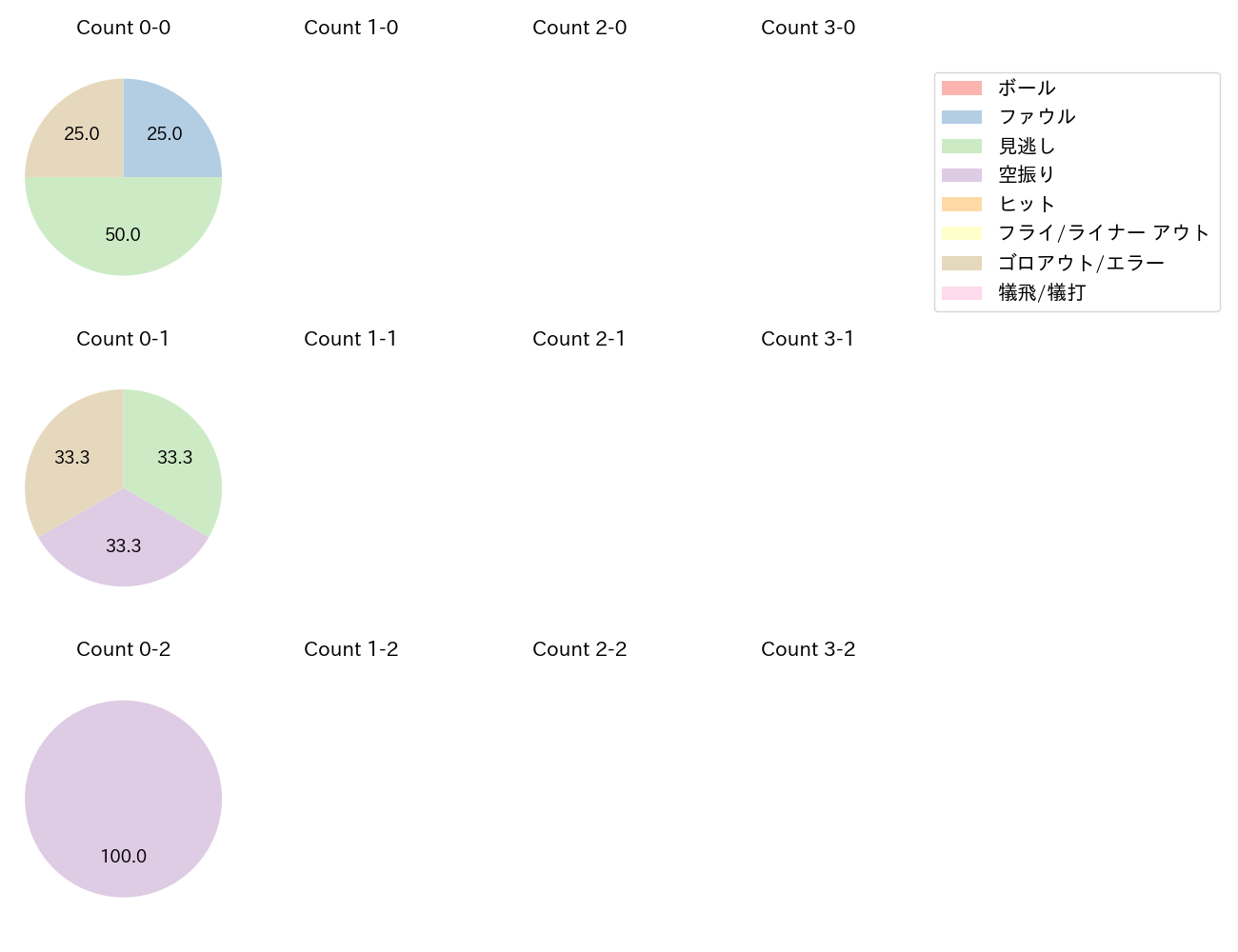 涌井 秀章の球数分布(2023年8月)