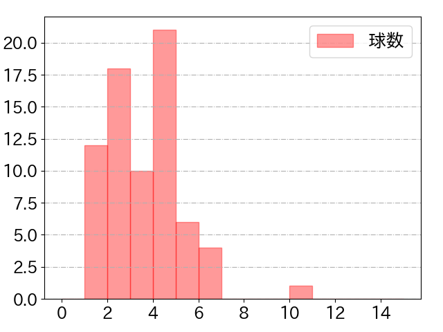 石川 昂弥の球数分布(2023年8月)