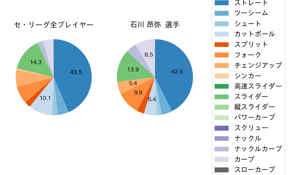 石川 昂弥の球種割合(2023年8月)