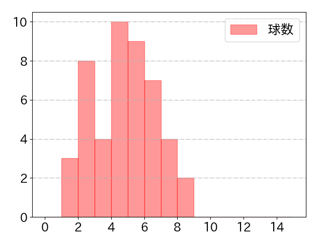 高橋 周平の球数分布(2023年8月)