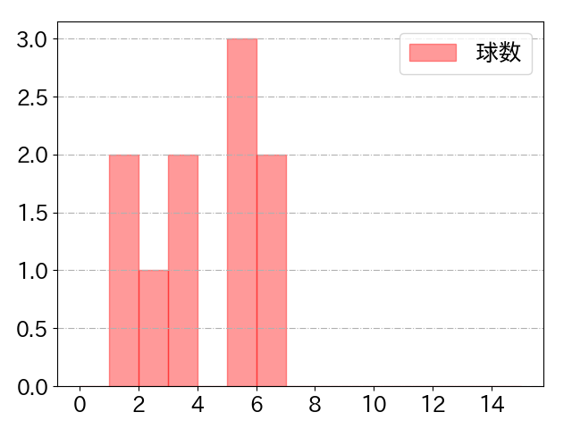 三好 大倫の球数分布(2023年8月)