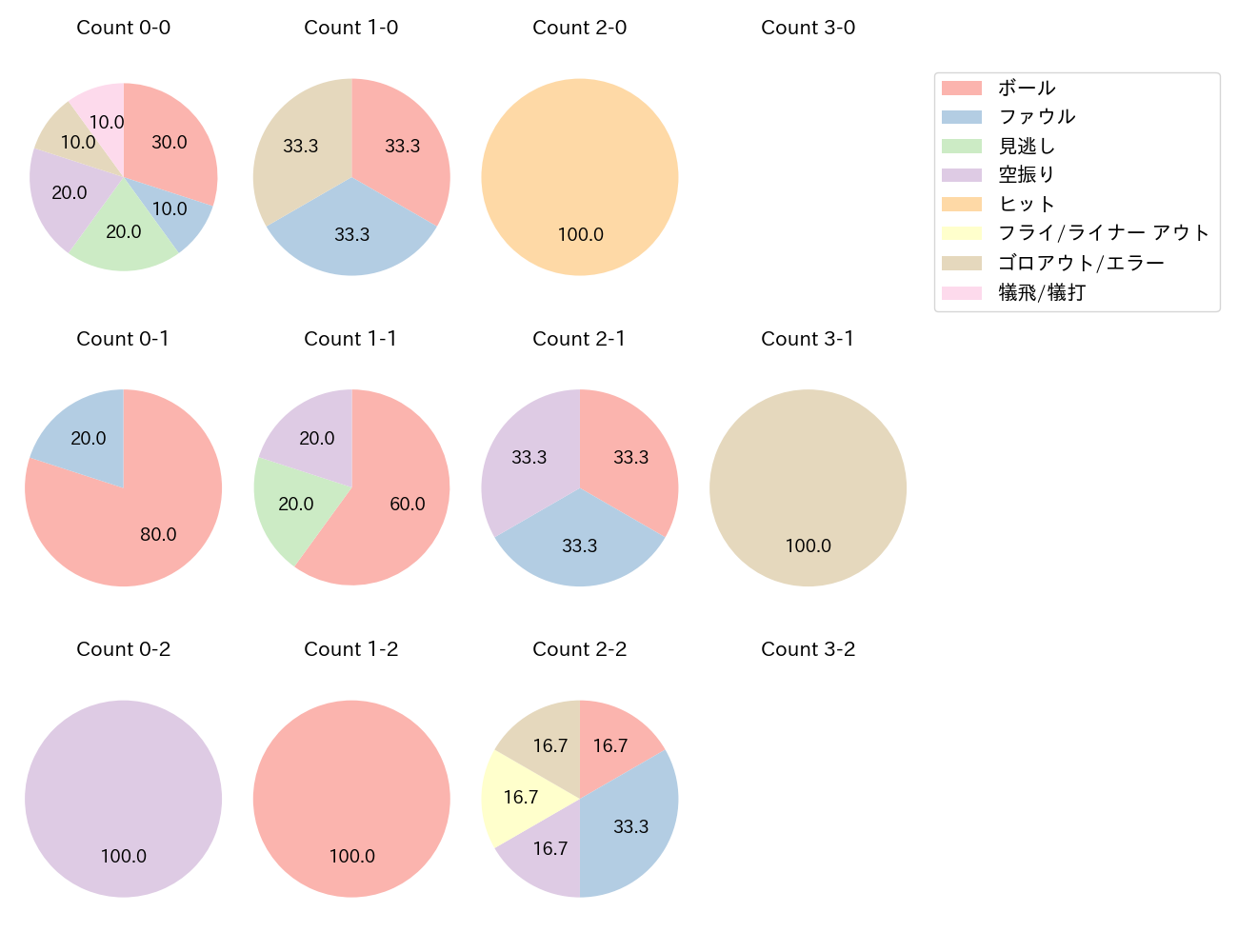 三好 大倫の球数分布(2023年8月)