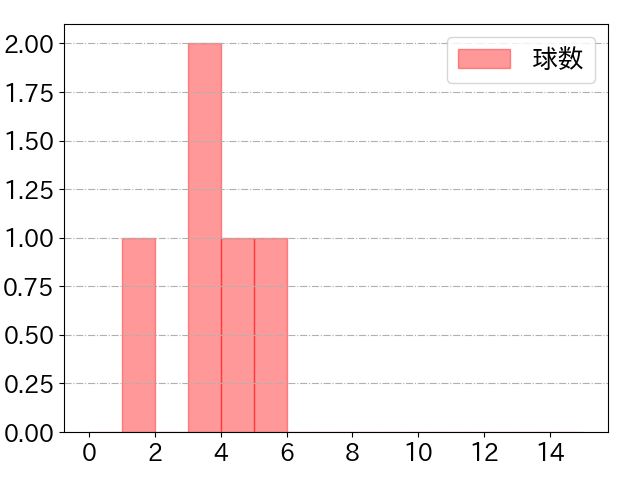 仲地 礼亜の球数分布(2023年8月)