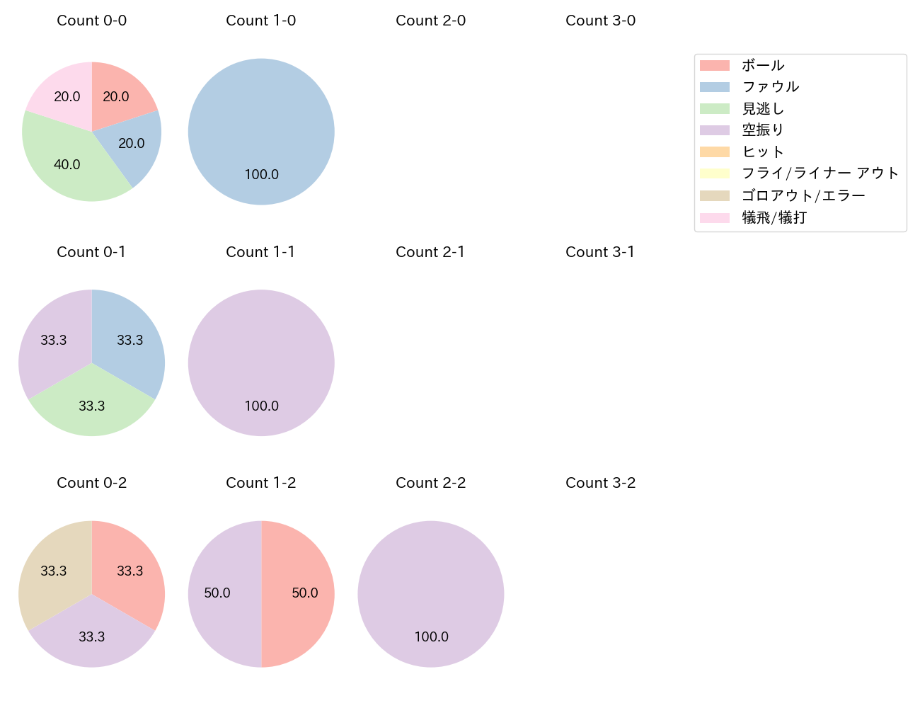 仲地 礼亜の球数分布(2023年8月)