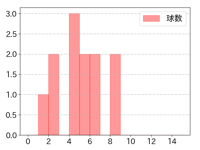 石垣 雅海の球数分布(2023年8月)