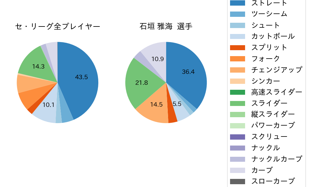 石垣 雅海の球種割合(2023年8月)