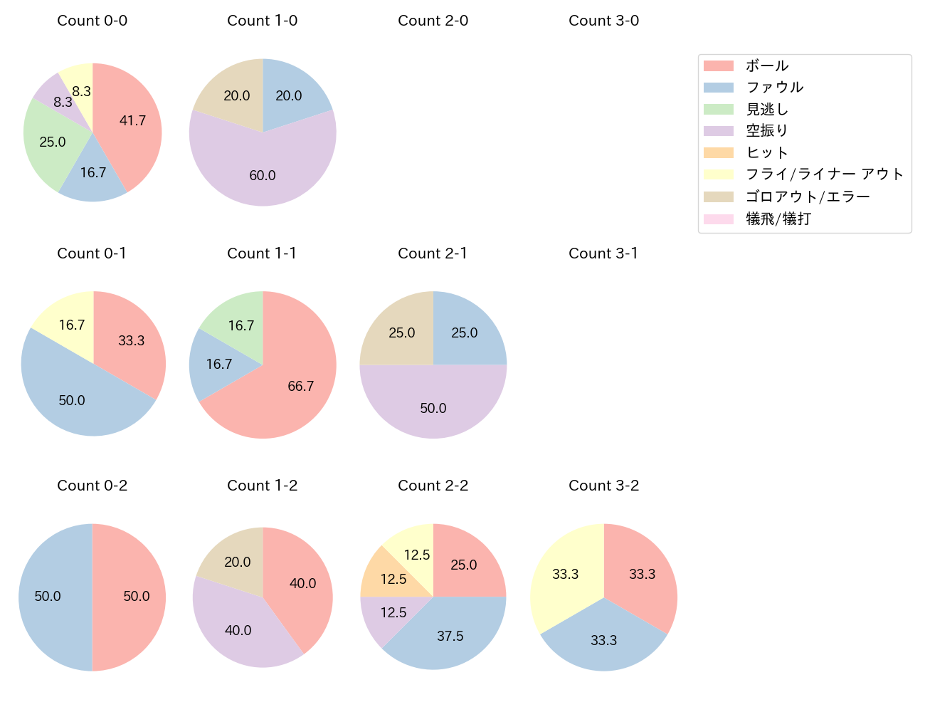 石垣 雅海の球数分布(2023年8月)